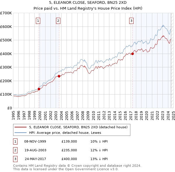 5, ELEANOR CLOSE, SEAFORD, BN25 2XD: Price paid vs HM Land Registry's House Price Index