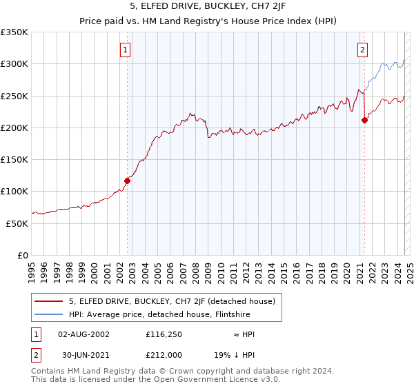 5, ELFED DRIVE, BUCKLEY, CH7 2JF: Price paid vs HM Land Registry's House Price Index