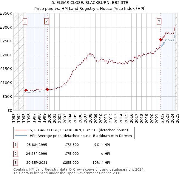 5, ELGAR CLOSE, BLACKBURN, BB2 3TE: Price paid vs HM Land Registry's House Price Index