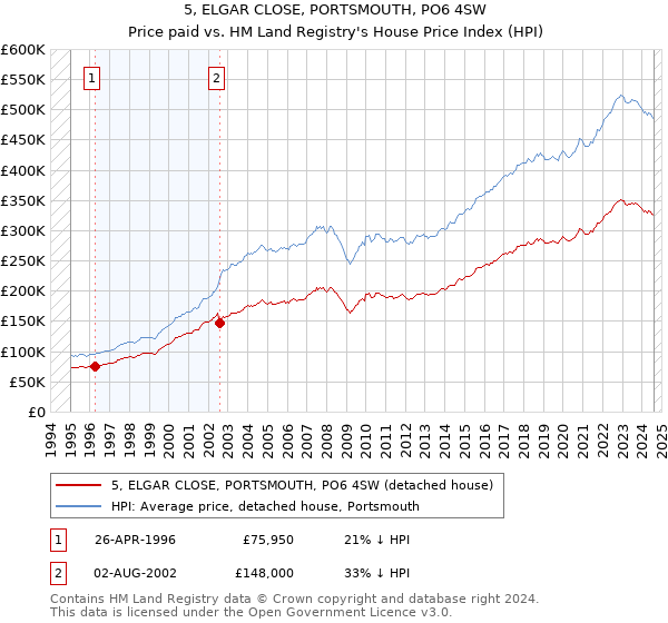 5, ELGAR CLOSE, PORTSMOUTH, PO6 4SW: Price paid vs HM Land Registry's House Price Index