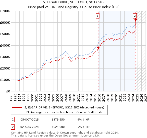 5, ELGAR DRIVE, SHEFFORD, SG17 5RZ: Price paid vs HM Land Registry's House Price Index