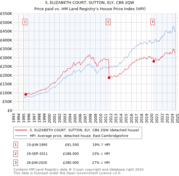 5, ELIZABETH COURT, SUTTON, ELY, CB6 2QW: Price paid vs HM Land Registry's House Price Index