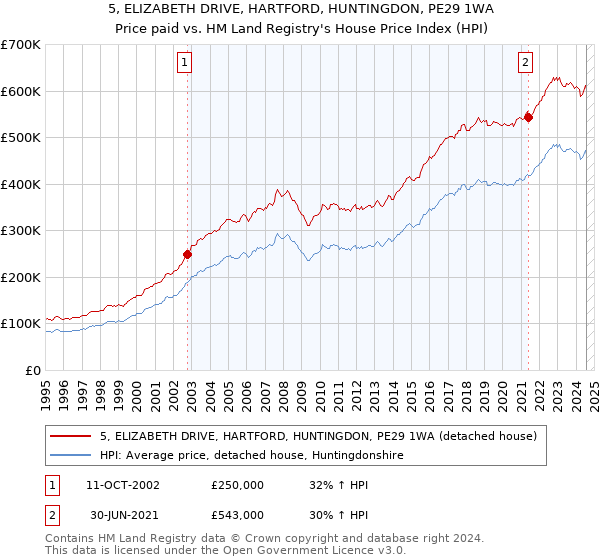 5, ELIZABETH DRIVE, HARTFORD, HUNTINGDON, PE29 1WA: Price paid vs HM Land Registry's House Price Index