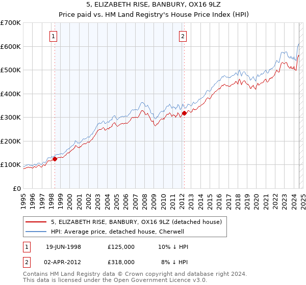 5, ELIZABETH RISE, BANBURY, OX16 9LZ: Price paid vs HM Land Registry's House Price Index