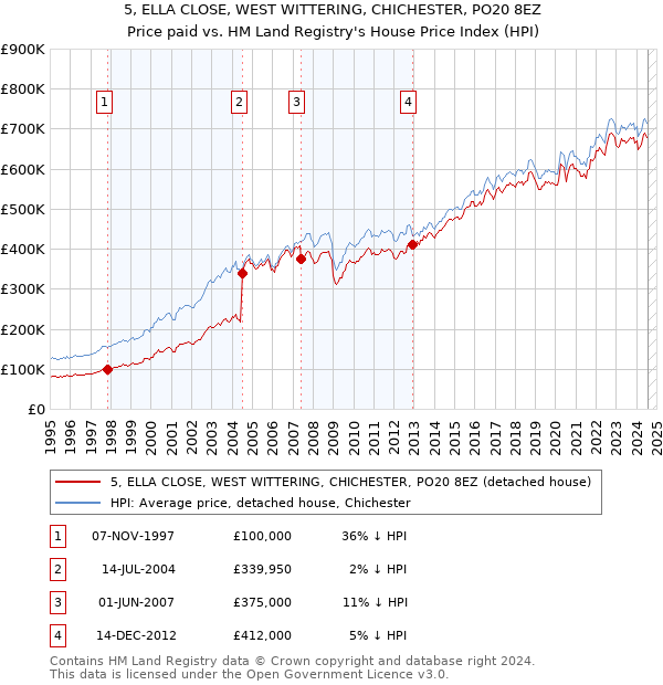 5, ELLA CLOSE, WEST WITTERING, CHICHESTER, PO20 8EZ: Price paid vs HM Land Registry's House Price Index