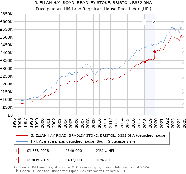 5, ELLAN HAY ROAD, BRADLEY STOKE, BRISTOL, BS32 0HA: Price paid vs HM Land Registry's House Price Index