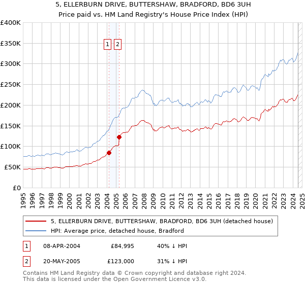 5, ELLERBURN DRIVE, BUTTERSHAW, BRADFORD, BD6 3UH: Price paid vs HM Land Registry's House Price Index