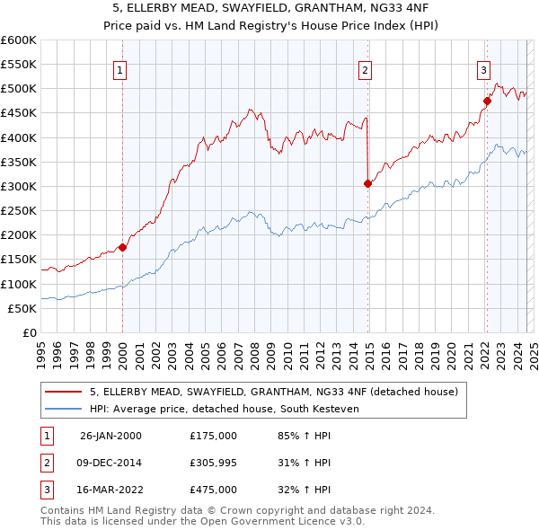 5, ELLERBY MEAD, SWAYFIELD, GRANTHAM, NG33 4NF: Price paid vs HM Land Registry's House Price Index