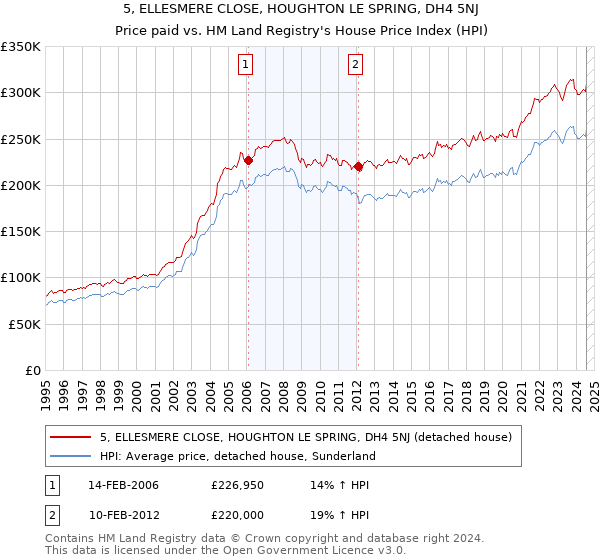 5, ELLESMERE CLOSE, HOUGHTON LE SPRING, DH4 5NJ: Price paid vs HM Land Registry's House Price Index