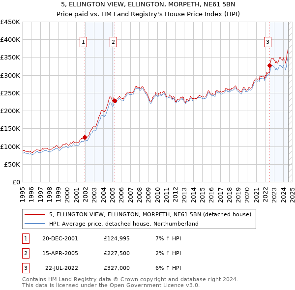 5, ELLINGTON VIEW, ELLINGTON, MORPETH, NE61 5BN: Price paid vs HM Land Registry's House Price Index