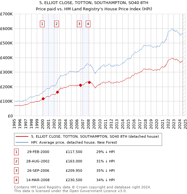 5, ELLIOT CLOSE, TOTTON, SOUTHAMPTON, SO40 8TH: Price paid vs HM Land Registry's House Price Index