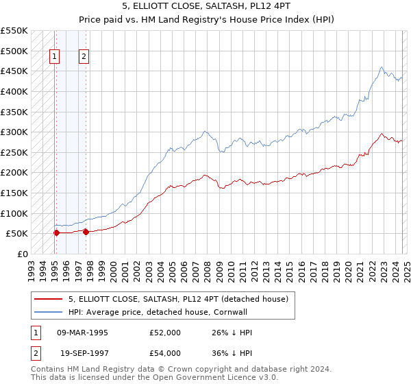 5, ELLIOTT CLOSE, SALTASH, PL12 4PT: Price paid vs HM Land Registry's House Price Index