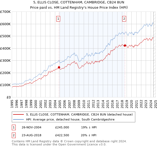 5, ELLIS CLOSE, COTTENHAM, CAMBRIDGE, CB24 8UN: Price paid vs HM Land Registry's House Price Index