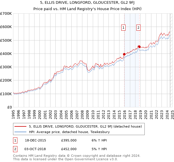 5, ELLIS DRIVE, LONGFORD, GLOUCESTER, GL2 9FJ: Price paid vs HM Land Registry's House Price Index