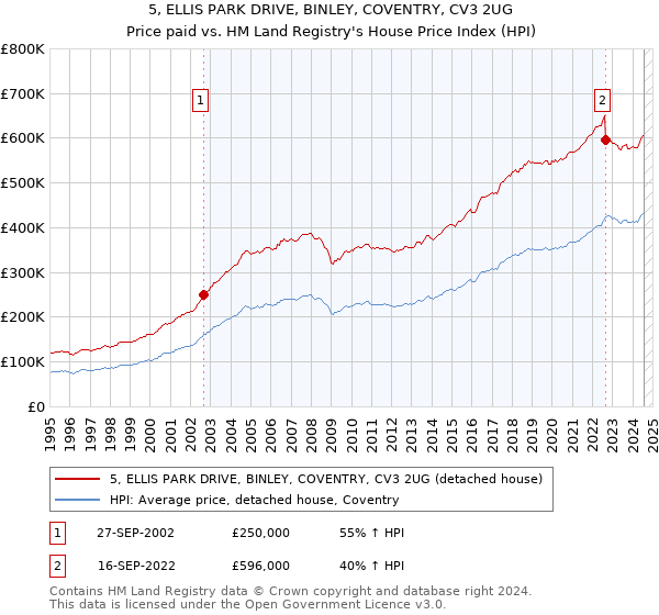 5, ELLIS PARK DRIVE, BINLEY, COVENTRY, CV3 2UG: Price paid vs HM Land Registry's House Price Index