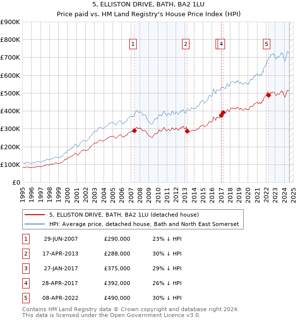 5, ELLISTON DRIVE, BATH, BA2 1LU: Price paid vs HM Land Registry's House Price Index