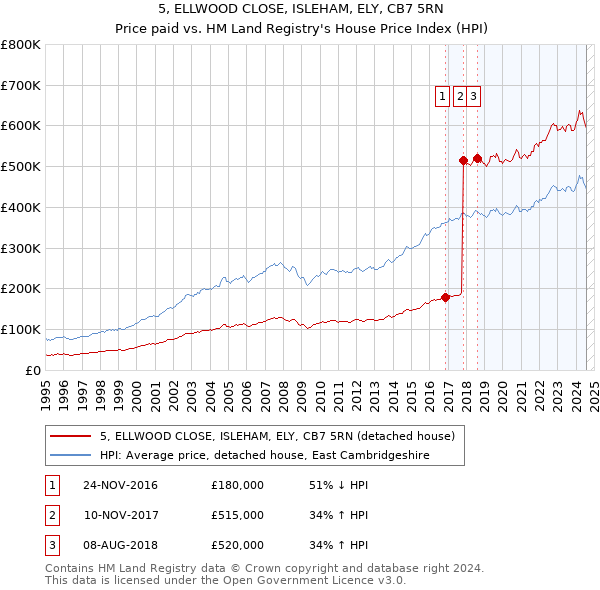 5, ELLWOOD CLOSE, ISLEHAM, ELY, CB7 5RN: Price paid vs HM Land Registry's House Price Index