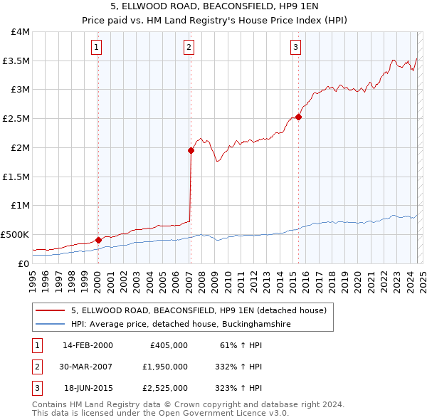 5, ELLWOOD ROAD, BEACONSFIELD, HP9 1EN: Price paid vs HM Land Registry's House Price Index