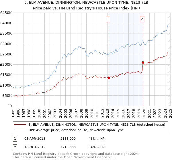 5, ELM AVENUE, DINNINGTON, NEWCASTLE UPON TYNE, NE13 7LB: Price paid vs HM Land Registry's House Price Index