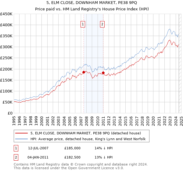 5, ELM CLOSE, DOWNHAM MARKET, PE38 9PQ: Price paid vs HM Land Registry's House Price Index