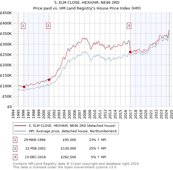 5, ELM CLOSE, HEXHAM, NE46 2RD: Price paid vs HM Land Registry's House Price Index