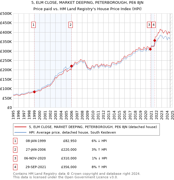 5, ELM CLOSE, MARKET DEEPING, PETERBOROUGH, PE6 8JN: Price paid vs HM Land Registry's House Price Index