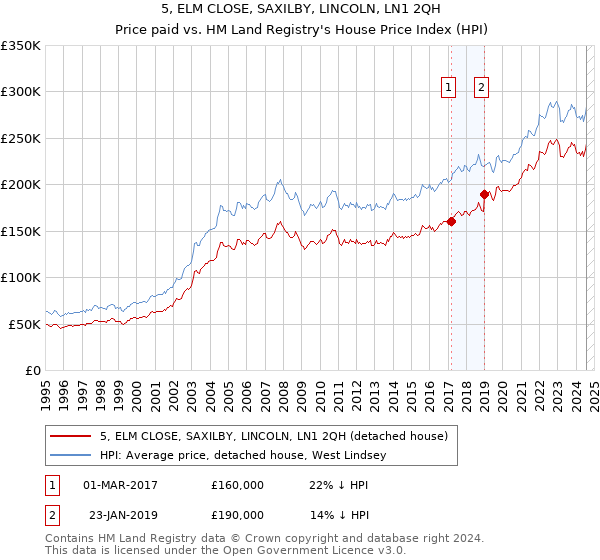 5, ELM CLOSE, SAXILBY, LINCOLN, LN1 2QH: Price paid vs HM Land Registry's House Price Index