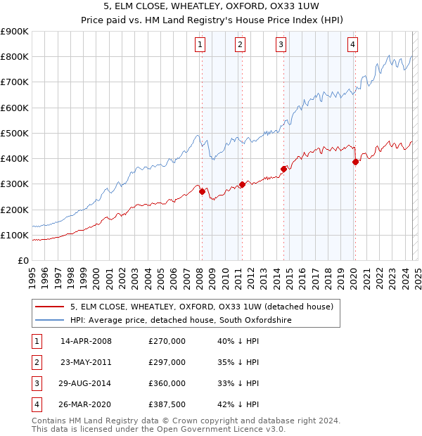 5, ELM CLOSE, WHEATLEY, OXFORD, OX33 1UW: Price paid vs HM Land Registry's House Price Index