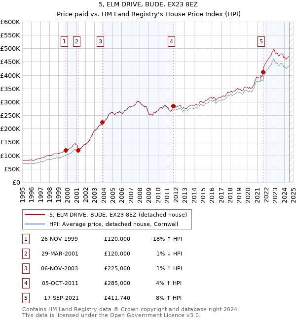 5, ELM DRIVE, BUDE, EX23 8EZ: Price paid vs HM Land Registry's House Price Index