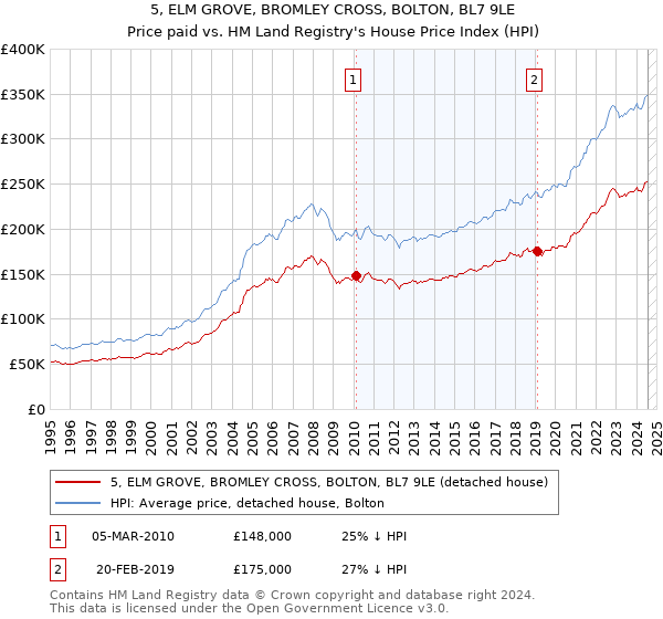 5, ELM GROVE, BROMLEY CROSS, BOLTON, BL7 9LE: Price paid vs HM Land Registry's House Price Index