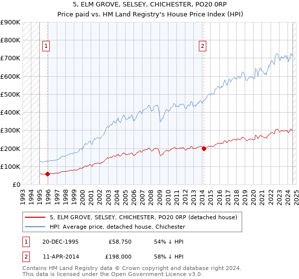 5, ELM GROVE, SELSEY, CHICHESTER, PO20 0RP: Price paid vs HM Land Registry's House Price Index