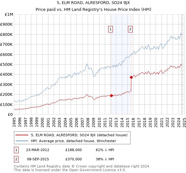 5, ELM ROAD, ALRESFORD, SO24 9JX: Price paid vs HM Land Registry's House Price Index