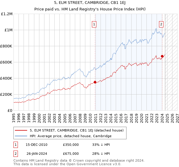 5, ELM STREET, CAMBRIDGE, CB1 1EJ: Price paid vs HM Land Registry's House Price Index