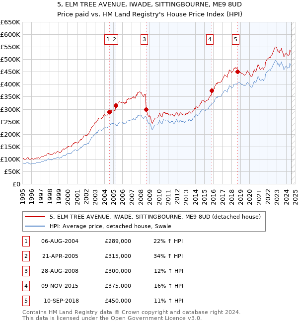 5, ELM TREE AVENUE, IWADE, SITTINGBOURNE, ME9 8UD: Price paid vs HM Land Registry's House Price Index