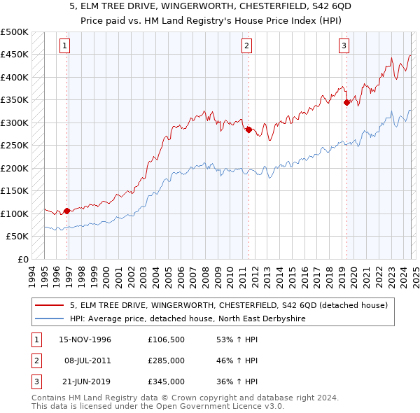 5, ELM TREE DRIVE, WINGERWORTH, CHESTERFIELD, S42 6QD: Price paid vs HM Land Registry's House Price Index