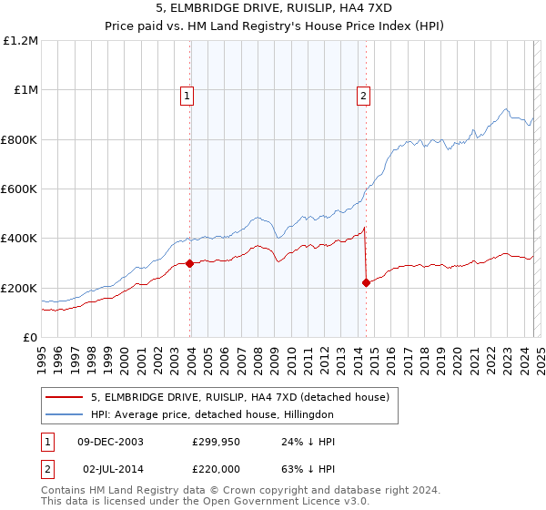 5, ELMBRIDGE DRIVE, RUISLIP, HA4 7XD: Price paid vs HM Land Registry's House Price Index