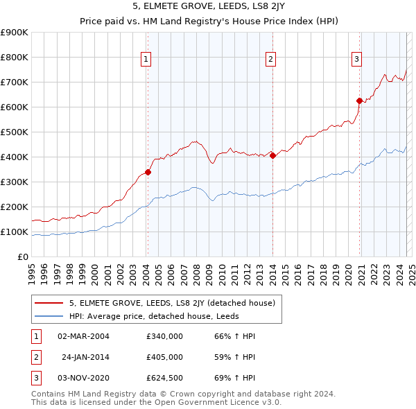 5, ELMETE GROVE, LEEDS, LS8 2JY: Price paid vs HM Land Registry's House Price Index