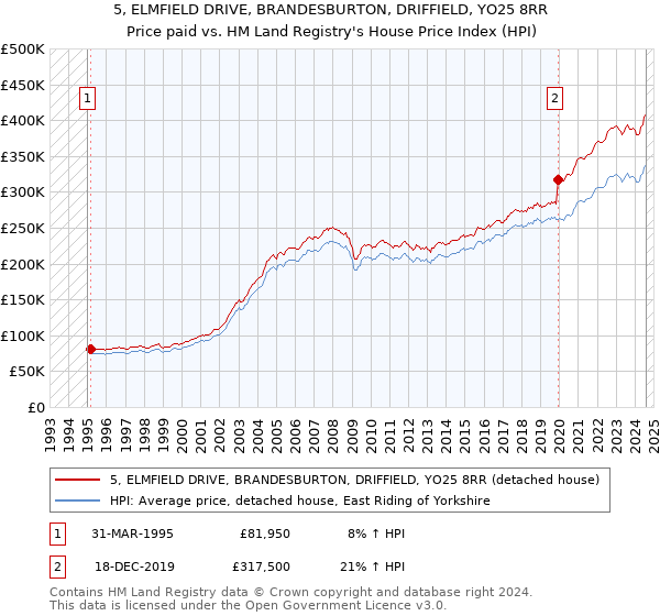 5, ELMFIELD DRIVE, BRANDESBURTON, DRIFFIELD, YO25 8RR: Price paid vs HM Land Registry's House Price Index