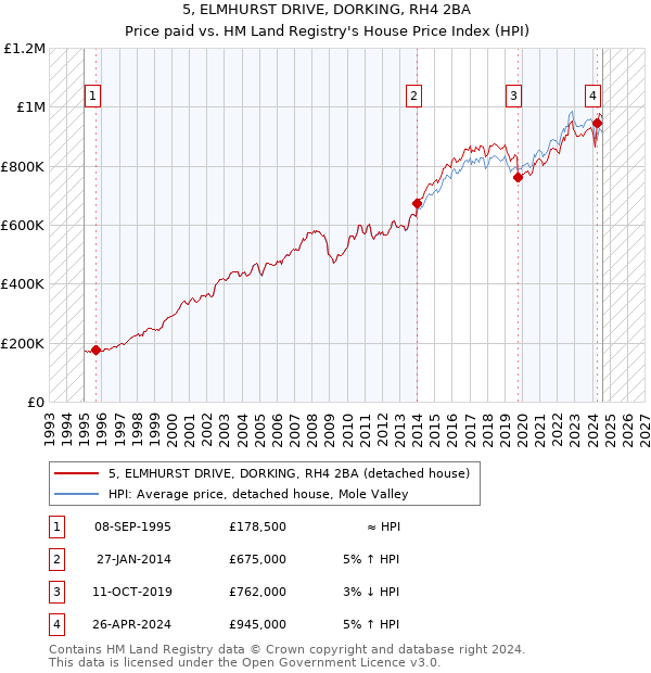 5, ELMHURST DRIVE, DORKING, RH4 2BA: Price paid vs HM Land Registry's House Price Index