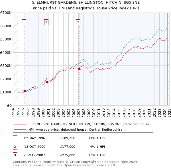 5, ELMHURST GARDENS, SHILLINGTON, HITCHIN, SG5 3NE: Price paid vs HM Land Registry's House Price Index