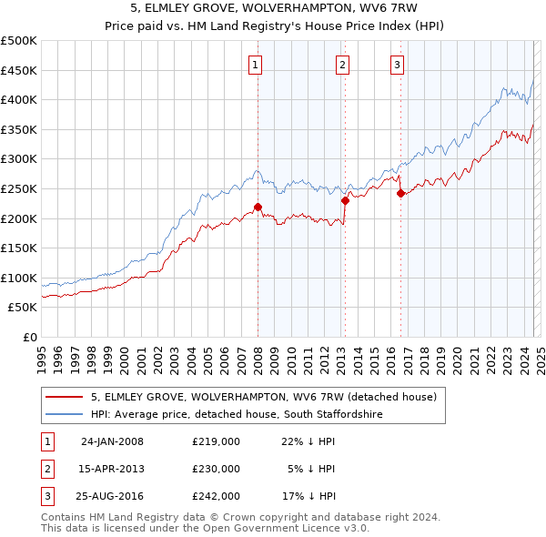 5, ELMLEY GROVE, WOLVERHAMPTON, WV6 7RW: Price paid vs HM Land Registry's House Price Index