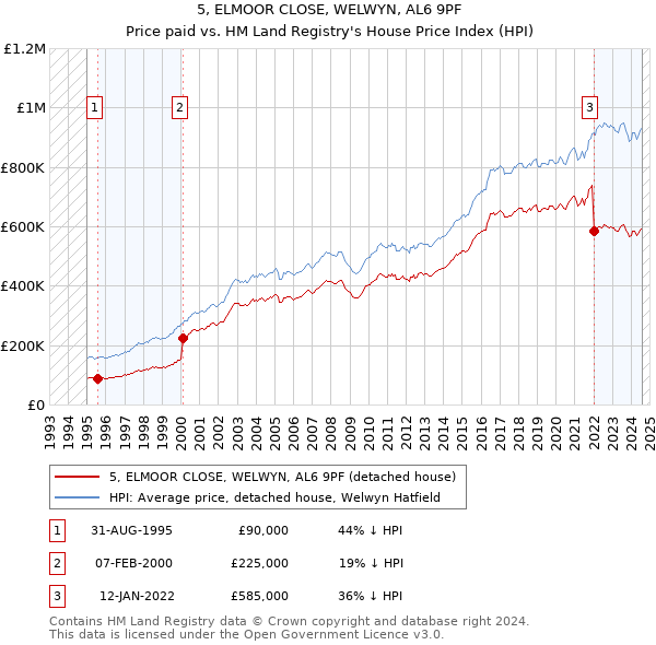 5, ELMOOR CLOSE, WELWYN, AL6 9PF: Price paid vs HM Land Registry's House Price Index