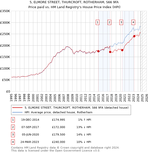 5, ELMORE STREET, THURCROFT, ROTHERHAM, S66 9FA: Price paid vs HM Land Registry's House Price Index