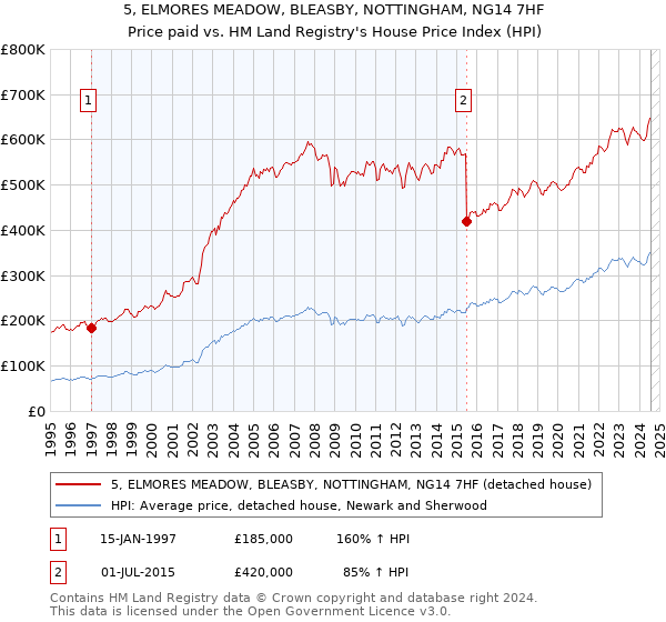 5, ELMORES MEADOW, BLEASBY, NOTTINGHAM, NG14 7HF: Price paid vs HM Land Registry's House Price Index