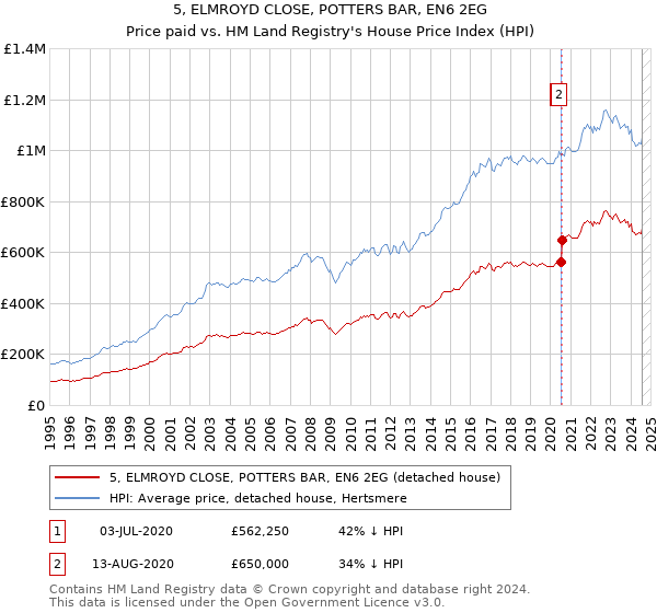 5, ELMROYD CLOSE, POTTERS BAR, EN6 2EG: Price paid vs HM Land Registry's House Price Index