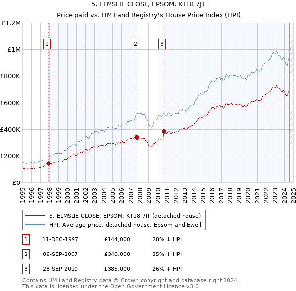 5, ELMSLIE CLOSE, EPSOM, KT18 7JT: Price paid vs HM Land Registry's House Price Index