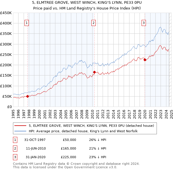 5, ELMTREE GROVE, WEST WINCH, KING'S LYNN, PE33 0PU: Price paid vs HM Land Registry's House Price Index