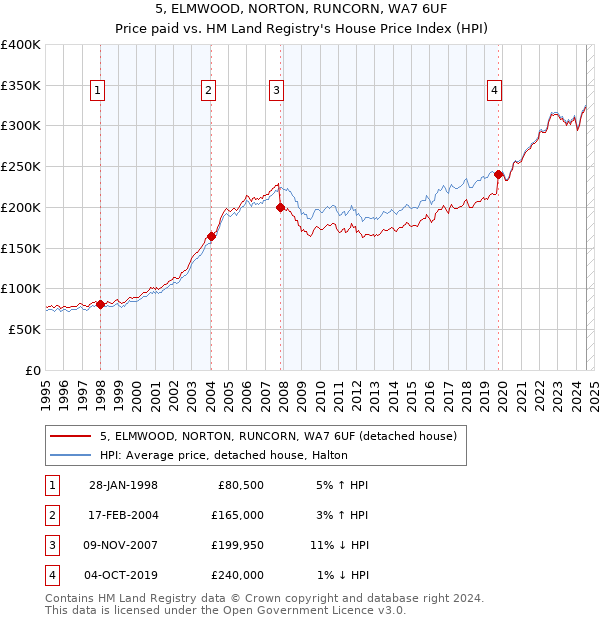 5, ELMWOOD, NORTON, RUNCORN, WA7 6UF: Price paid vs HM Land Registry's House Price Index