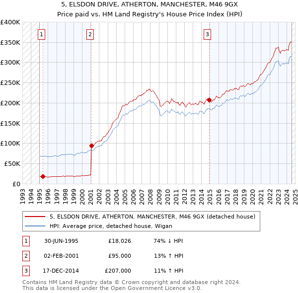 5, ELSDON DRIVE, ATHERTON, MANCHESTER, M46 9GX: Price paid vs HM Land Registry's House Price Index