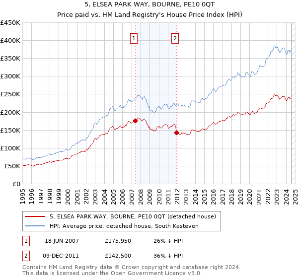 5, ELSEA PARK WAY, BOURNE, PE10 0QT: Price paid vs HM Land Registry's House Price Index